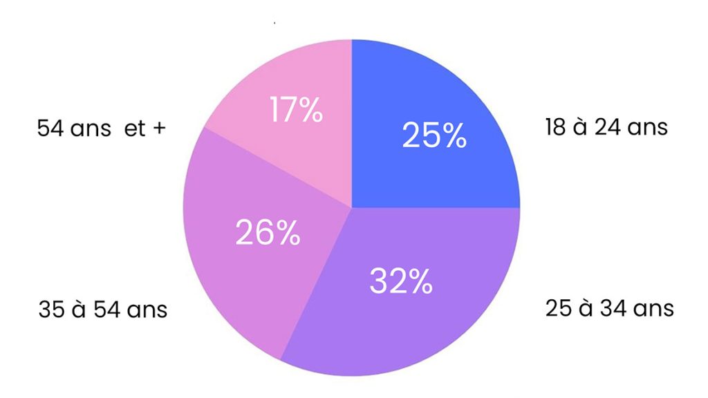 graphique facebook user 1