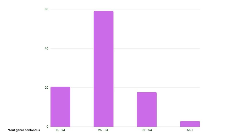 graphique linkedin users
