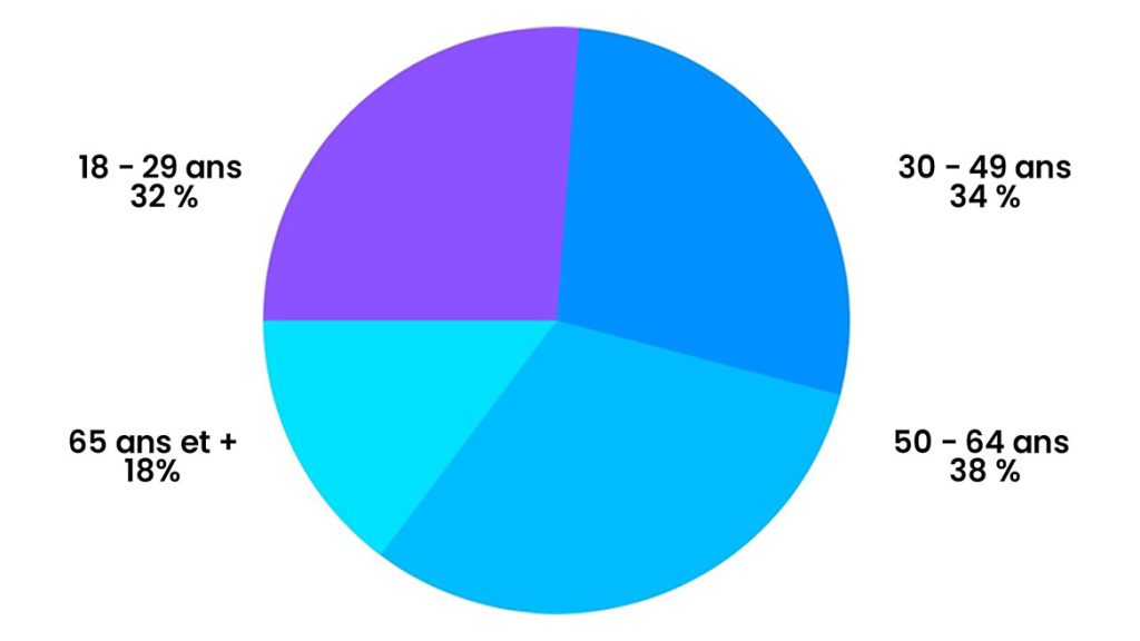 graphique pinterest users