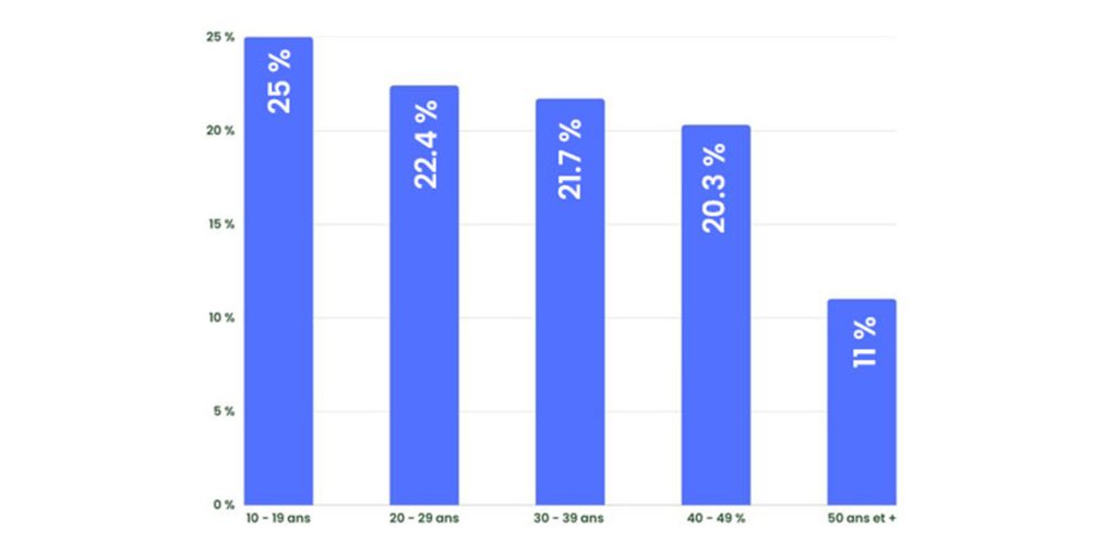 graphique utilisateur tiktok