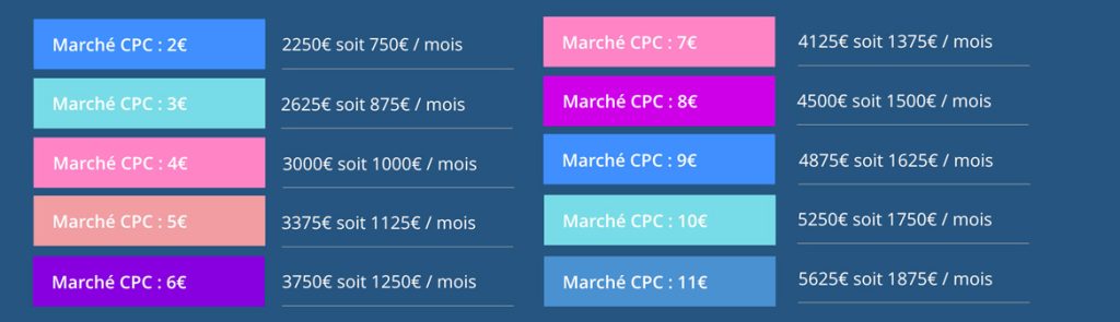 budget en fonction du cpc