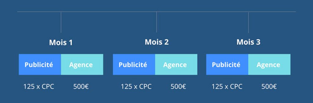 budget prevoir generation leads