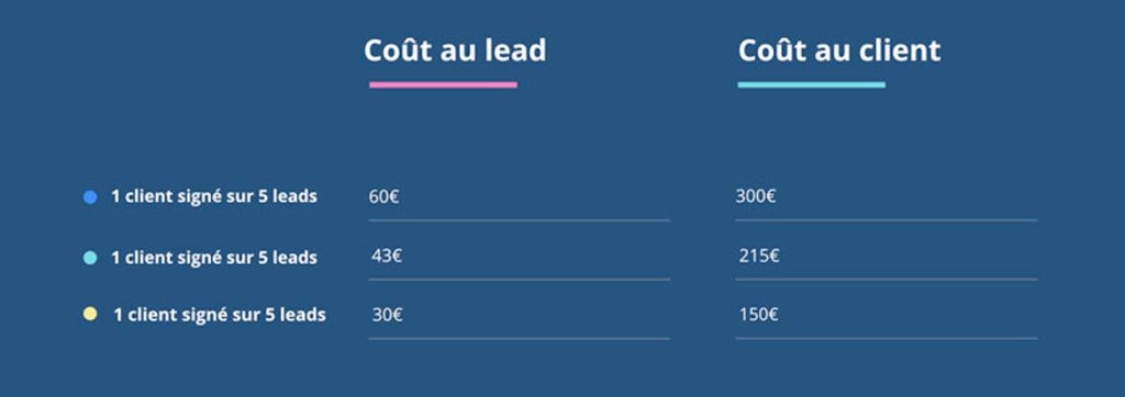 estimation cout acqusition client