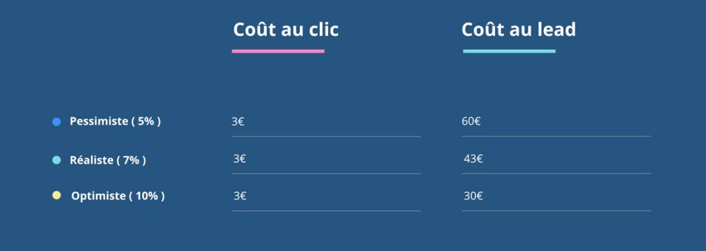 estimation cout au lead