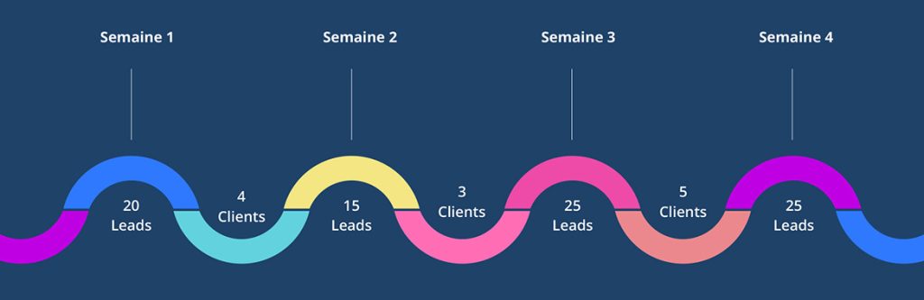 predictibilite captation de clients 1