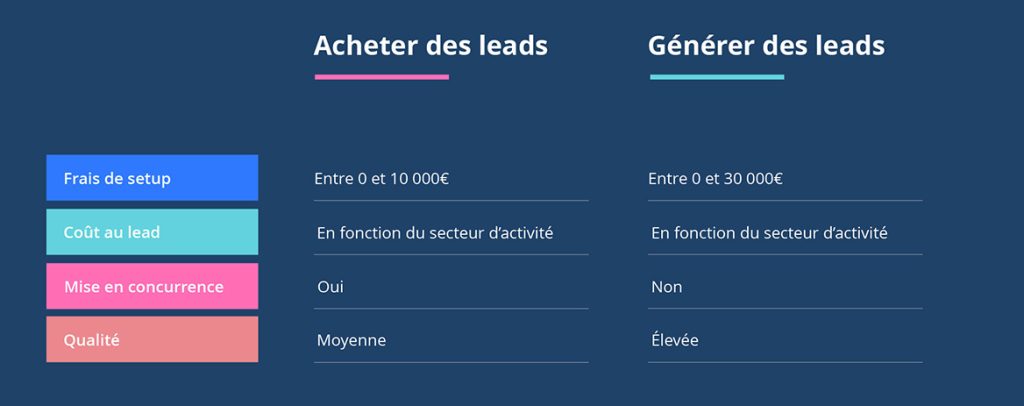 tableau comparatif acheter generer des leads
