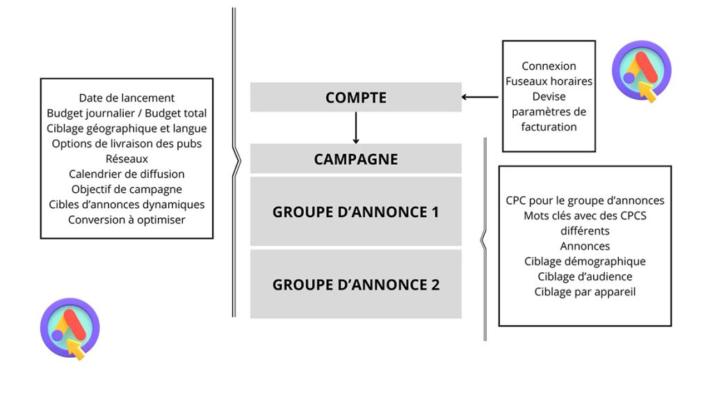 structure compte google ads 1