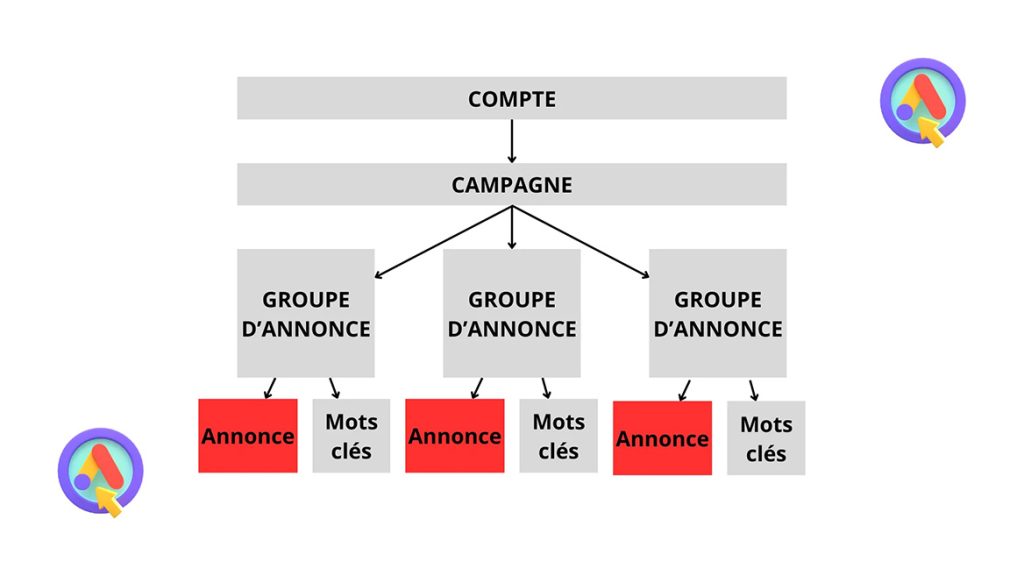 structure compte google ads niveau annonce