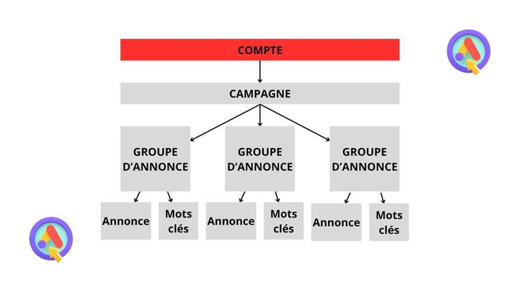 structure compte google ads niveau compte