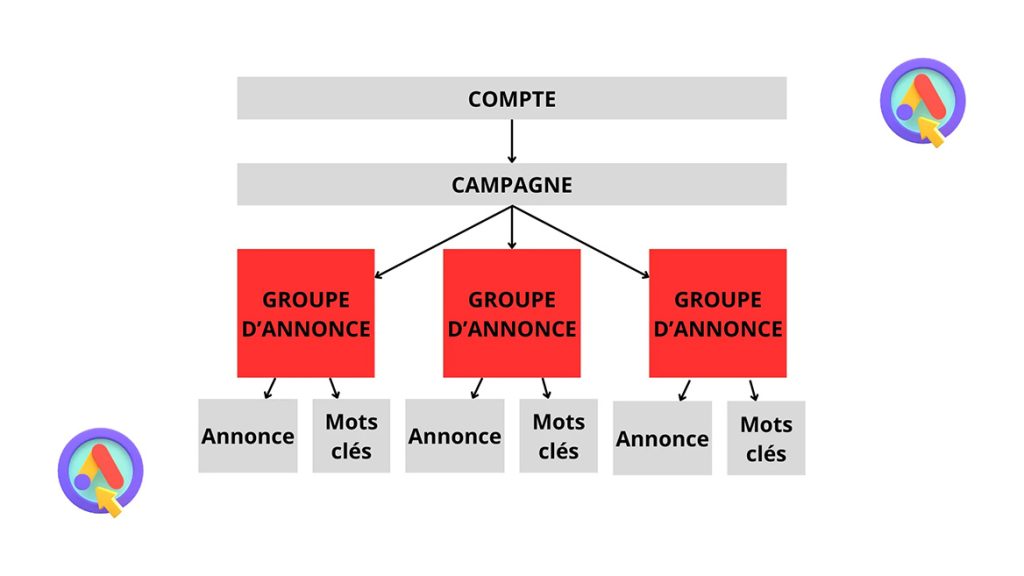 structure compte google ads niveau groupe dannonce