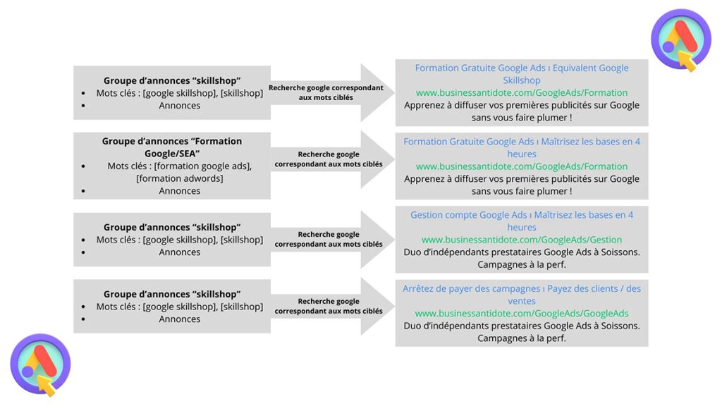 structure de compte google ads et ses mots cles