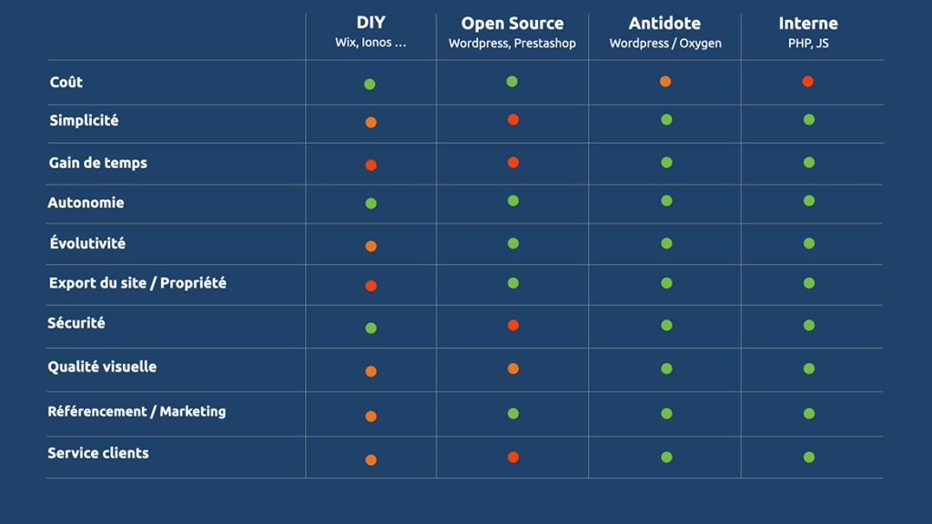 comparatif methode creation site internet