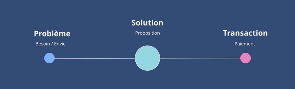 processus vente simplifie