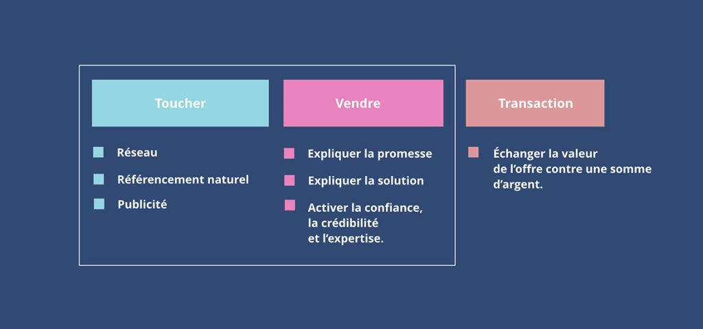 processus vente web