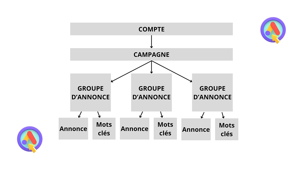 fonctionnement google ads