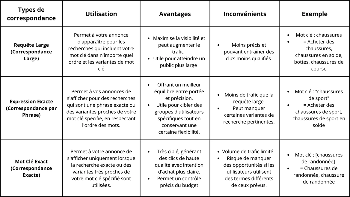 types de correspondance